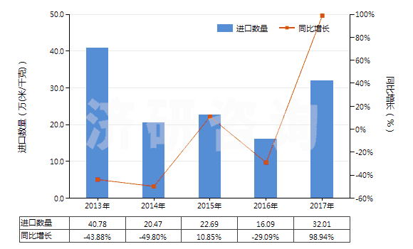 2013-2017年中國(guó)其他合成纖維長(zhǎng)絲印花布(HS54079400)進(jìn)口量及增速統(tǒng)計(jì)